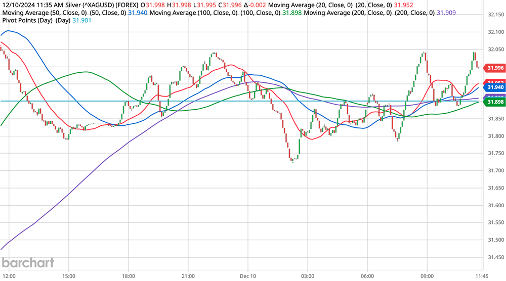 Gold Chart